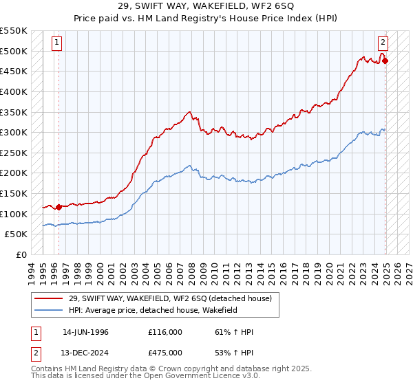 29, SWIFT WAY, WAKEFIELD, WF2 6SQ: Price paid vs HM Land Registry's House Price Index