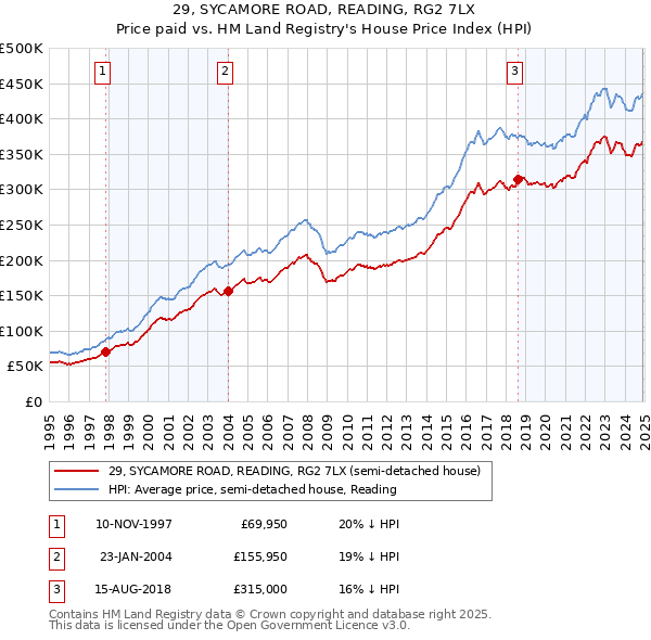 29, SYCAMORE ROAD, READING, RG2 7LX: Price paid vs HM Land Registry's House Price Index