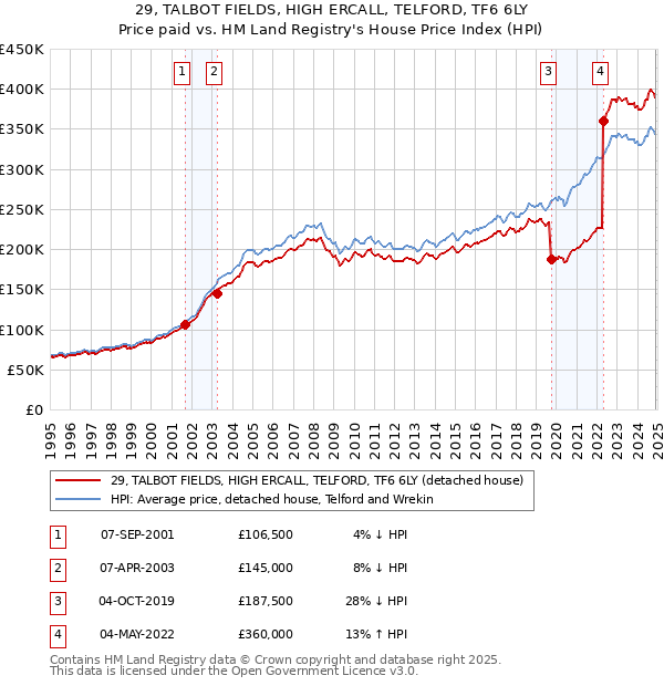 29, TALBOT FIELDS, HIGH ERCALL, TELFORD, TF6 6LY: Price paid vs HM Land Registry's House Price Index