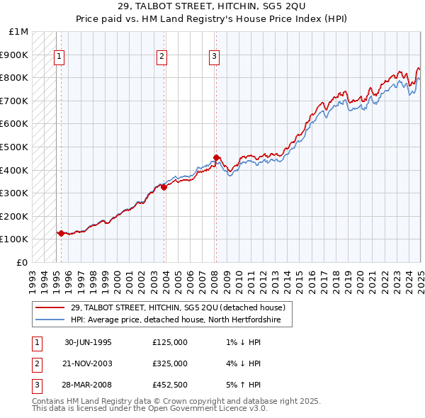 29, TALBOT STREET, HITCHIN, SG5 2QU: Price paid vs HM Land Registry's House Price Index