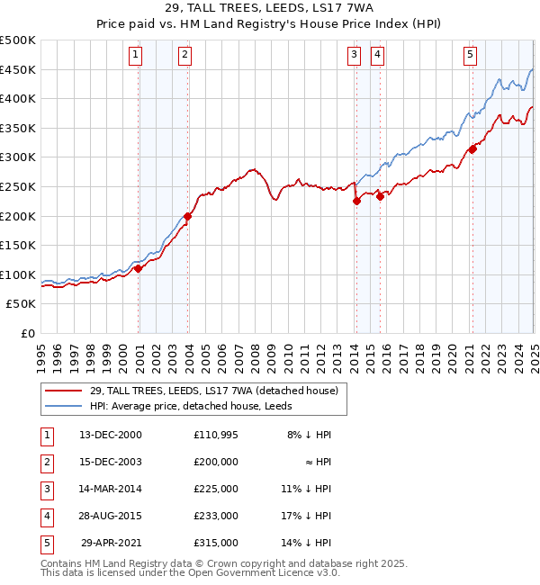 29, TALL TREES, LEEDS, LS17 7WA: Price paid vs HM Land Registry's House Price Index