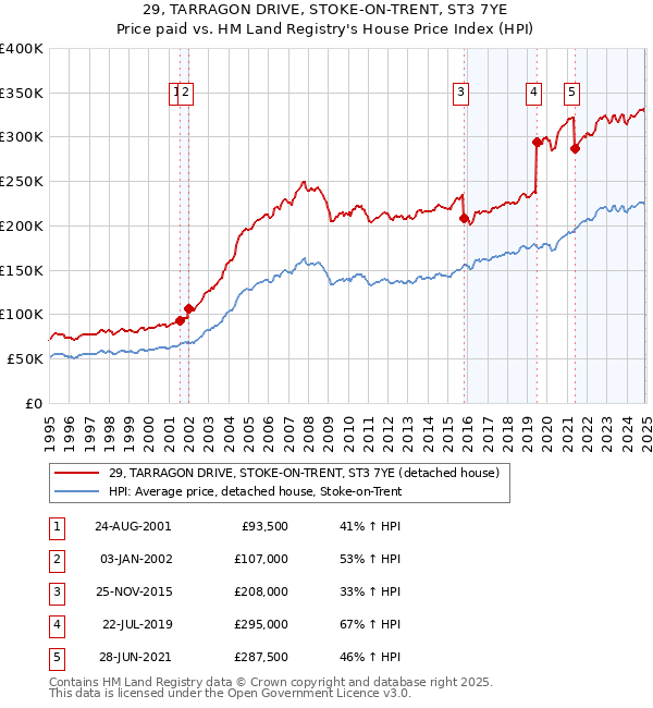 29, TARRAGON DRIVE, STOKE-ON-TRENT, ST3 7YE: Price paid vs HM Land Registry's House Price Index