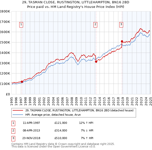 29, TASMAN CLOSE, RUSTINGTON, LITTLEHAMPTON, BN16 2BD: Price paid vs HM Land Registry's House Price Index