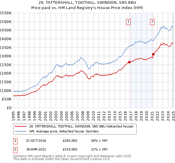 29, TATTERSHALL, TOOTHILL, SWINDON, SN5 8BU: Price paid vs HM Land Registry's House Price Index