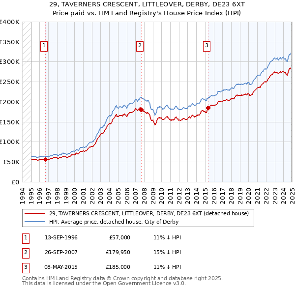 29, TAVERNERS CRESCENT, LITTLEOVER, DERBY, DE23 6XT: Price paid vs HM Land Registry's House Price Index