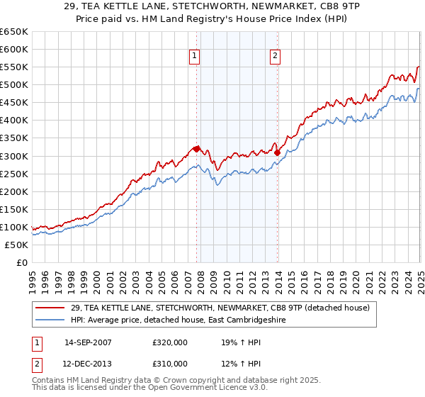 29, TEA KETTLE LANE, STETCHWORTH, NEWMARKET, CB8 9TP: Price paid vs HM Land Registry's House Price Index