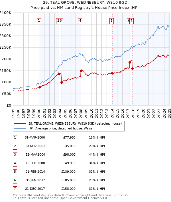 29, TEAL GROVE, WEDNESBURY, WS10 8GD: Price paid vs HM Land Registry's House Price Index