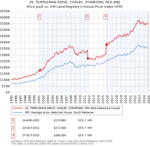29, TEMPLEMAN DRIVE, CARLBY, STAMFORD, PE9 4NQ: Price paid vs HM Land Registry's House Price Index