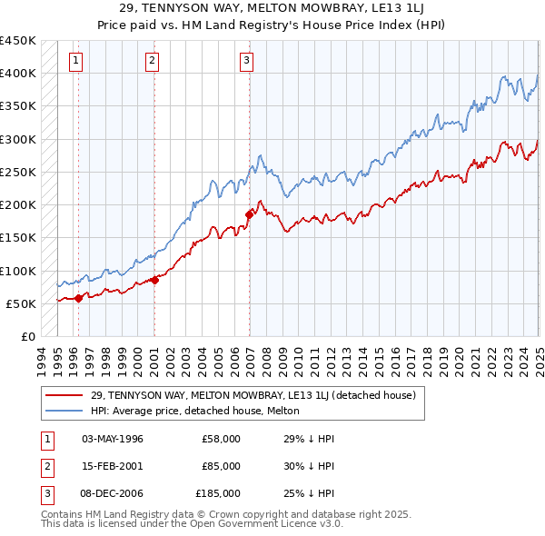 29, TENNYSON WAY, MELTON MOWBRAY, LE13 1LJ: Price paid vs HM Land Registry's House Price Index