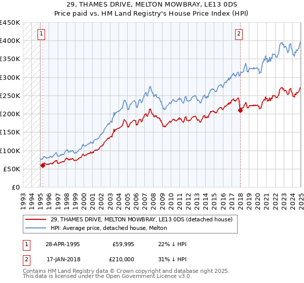 29, THAMES DRIVE, MELTON MOWBRAY, LE13 0DS: Price paid vs HM Land Registry's House Price Index