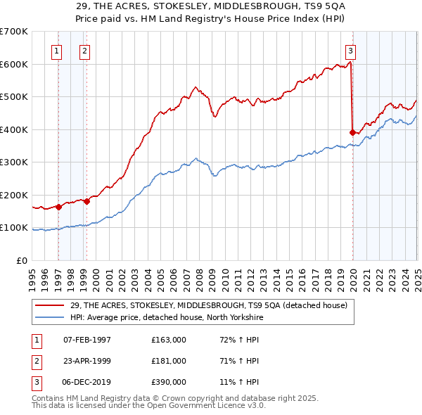 29, THE ACRES, STOKESLEY, MIDDLESBROUGH, TS9 5QA: Price paid vs HM Land Registry's House Price Index