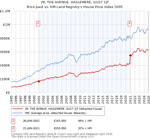 29, THE AVENUE, HASLEMERE, GU27 1JT: Price paid vs HM Land Registry's House Price Index