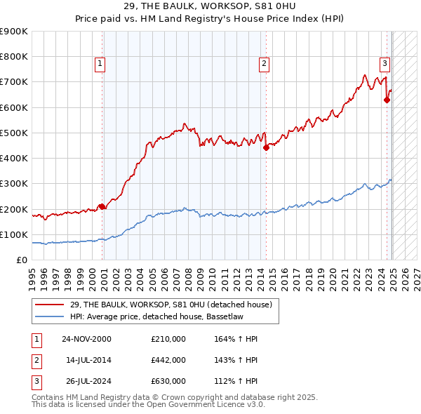 29, THE BAULK, WORKSOP, S81 0HU: Price paid vs HM Land Registry's House Price Index