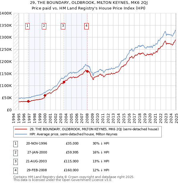 29, THE BOUNDARY, OLDBROOK, MILTON KEYNES, MK6 2QJ: Price paid vs HM Land Registry's House Price Index