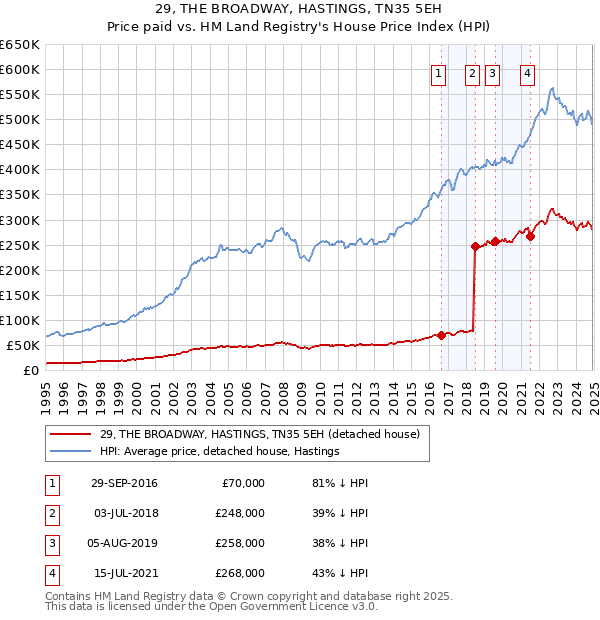 29, THE BROADWAY, HASTINGS, TN35 5EH: Price paid vs HM Land Registry's House Price Index