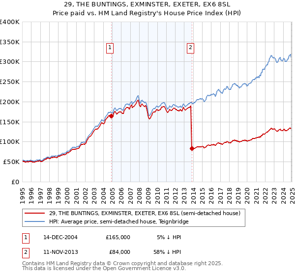 29, THE BUNTINGS, EXMINSTER, EXETER, EX6 8SL: Price paid vs HM Land Registry's House Price Index