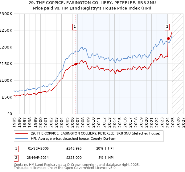 29, THE COPPICE, EASINGTON COLLIERY, PETERLEE, SR8 3NU: Price paid vs HM Land Registry's House Price Index