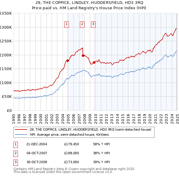 29, THE COPPICE, LINDLEY, HUDDERSFIELD, HD3 3RQ: Price paid vs HM Land Registry's House Price Index