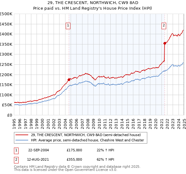 29, THE CRESCENT, NORTHWICH, CW9 8AD: Price paid vs HM Land Registry's House Price Index