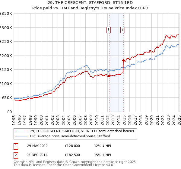 29, THE CRESCENT, STAFFORD, ST16 1ED: Price paid vs HM Land Registry's House Price Index