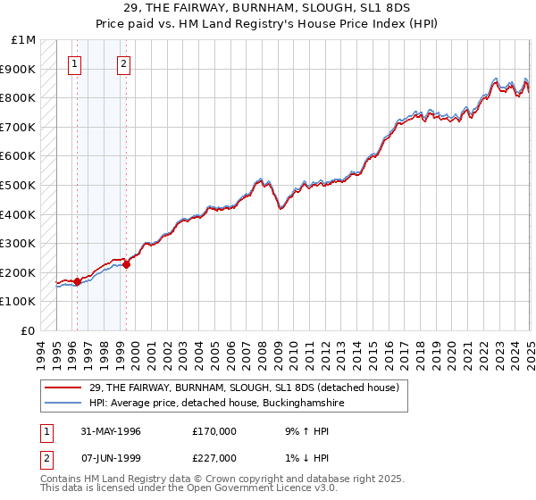 29, THE FAIRWAY, BURNHAM, SLOUGH, SL1 8DS: Price paid vs HM Land Registry's House Price Index