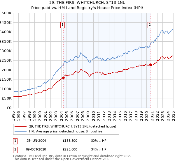 29, THE FIRS, WHITCHURCH, SY13 1NL: Price paid vs HM Land Registry's House Price Index