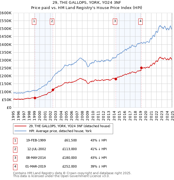 29, THE GALLOPS, YORK, YO24 3NF: Price paid vs HM Land Registry's House Price Index