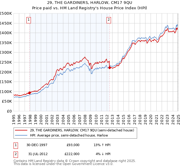 29, THE GARDINERS, HARLOW, CM17 9QU: Price paid vs HM Land Registry's House Price Index