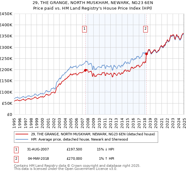 29, THE GRANGE, NORTH MUSKHAM, NEWARK, NG23 6EN: Price paid vs HM Land Registry's House Price Index