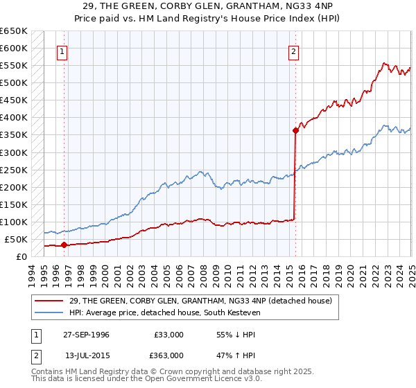 29, THE GREEN, CORBY GLEN, GRANTHAM, NG33 4NP: Price paid vs HM Land Registry's House Price Index