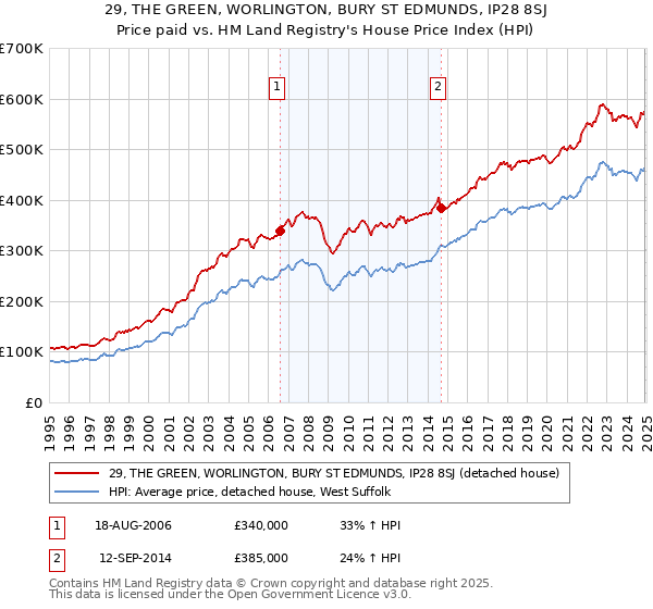 29, THE GREEN, WORLINGTON, BURY ST EDMUNDS, IP28 8SJ: Price paid vs HM Land Registry's House Price Index