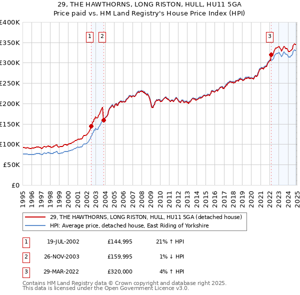 29, THE HAWTHORNS, LONG RISTON, HULL, HU11 5GA: Price paid vs HM Land Registry's House Price Index