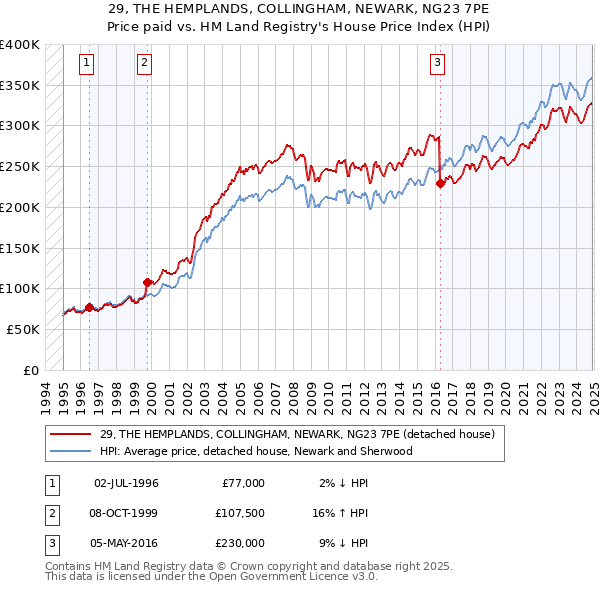 29, THE HEMPLANDS, COLLINGHAM, NEWARK, NG23 7PE: Price paid vs HM Land Registry's House Price Index