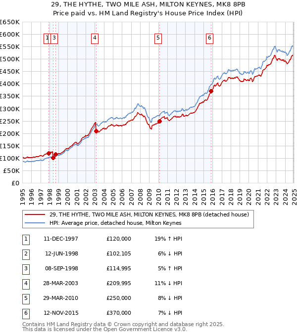 29, THE HYTHE, TWO MILE ASH, MILTON KEYNES, MK8 8PB: Price paid vs HM Land Registry's House Price Index