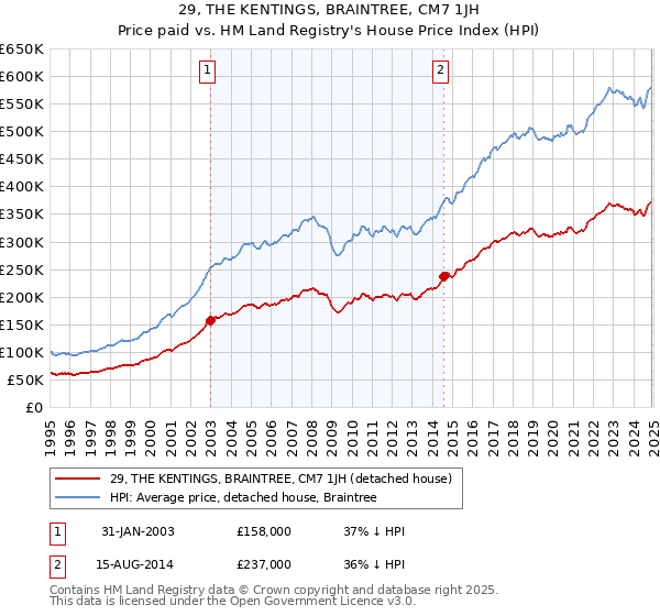 29, THE KENTINGS, BRAINTREE, CM7 1JH: Price paid vs HM Land Registry's House Price Index