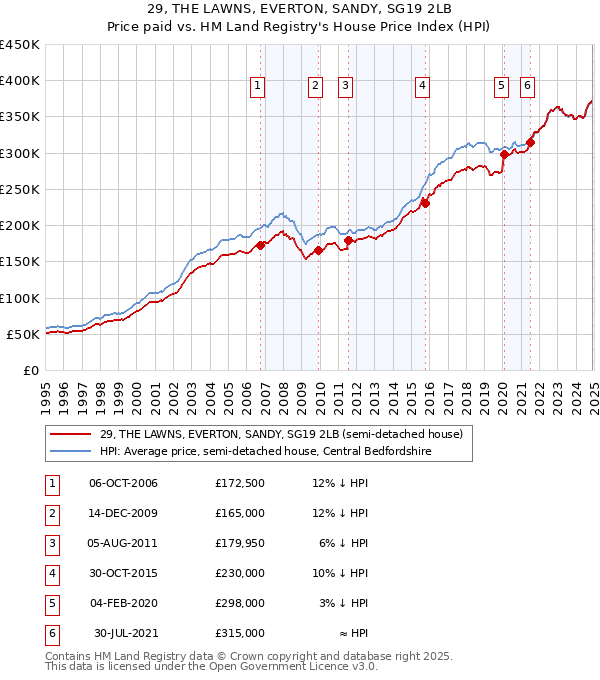 29, THE LAWNS, EVERTON, SANDY, SG19 2LB: Price paid vs HM Land Registry's House Price Index