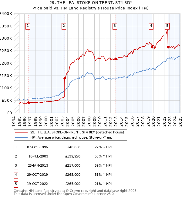 29, THE LEA, STOKE-ON-TRENT, ST4 8DY: Price paid vs HM Land Registry's House Price Index