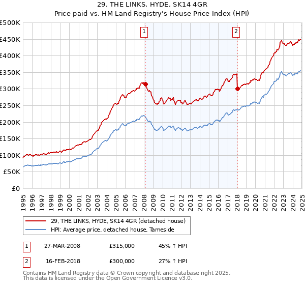 29, THE LINKS, HYDE, SK14 4GR: Price paid vs HM Land Registry's House Price Index