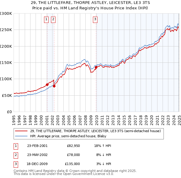 29, THE LITTLEFARE, THORPE ASTLEY, LEICESTER, LE3 3TS: Price paid vs HM Land Registry's House Price Index