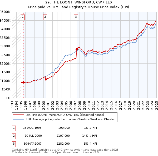 29, THE LOONT, WINSFORD, CW7 1EX: Price paid vs HM Land Registry's House Price Index