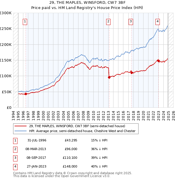 29, THE MAPLES, WINSFORD, CW7 3BF: Price paid vs HM Land Registry's House Price Index