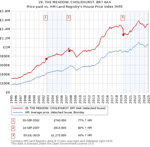 29, THE MEADOW, CHISLEHURST, BR7 6AA: Price paid vs HM Land Registry's House Price Index