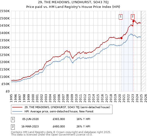 29, THE MEADOWS, LYNDHURST, SO43 7EJ: Price paid vs HM Land Registry's House Price Index