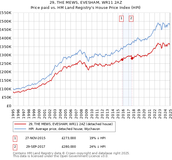 29, THE MEWS, EVESHAM, WR11 2AZ: Price paid vs HM Land Registry's House Price Index