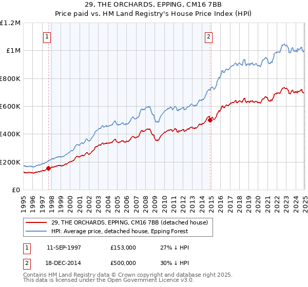 29, THE ORCHARDS, EPPING, CM16 7BB: Price paid vs HM Land Registry's House Price Index