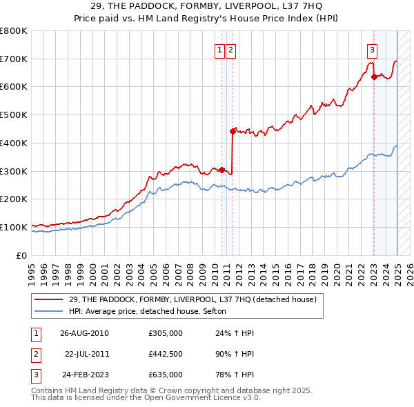 29, THE PADDOCK, FORMBY, LIVERPOOL, L37 7HQ: Price paid vs HM Land Registry's House Price Index