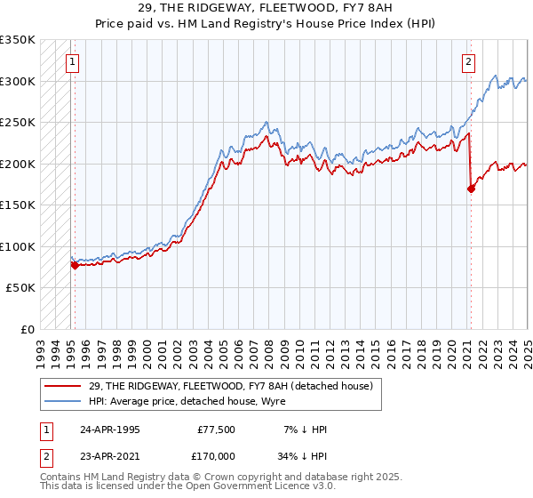 29, THE RIDGEWAY, FLEETWOOD, FY7 8AH: Price paid vs HM Land Registry's House Price Index