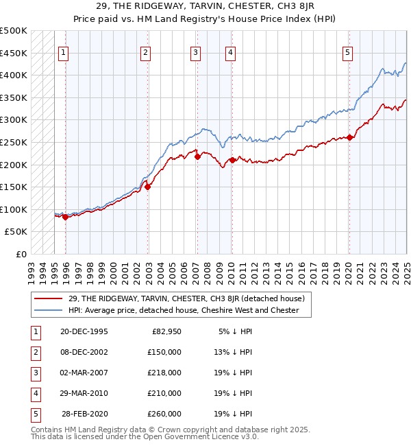 29, THE RIDGEWAY, TARVIN, CHESTER, CH3 8JR: Price paid vs HM Land Registry's House Price Index