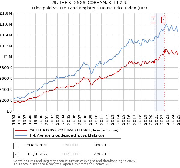 29, THE RIDINGS, COBHAM, KT11 2PU: Price paid vs HM Land Registry's House Price Index