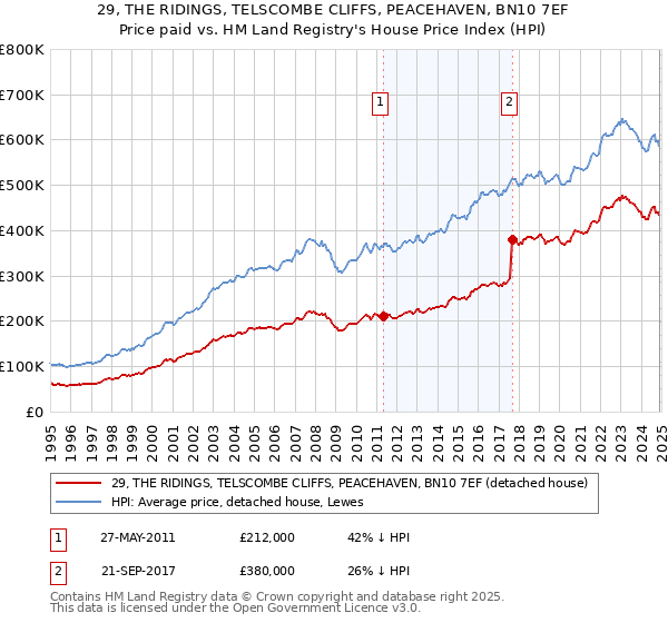 29, THE RIDINGS, TELSCOMBE CLIFFS, PEACEHAVEN, BN10 7EF: Price paid vs HM Land Registry's House Price Index